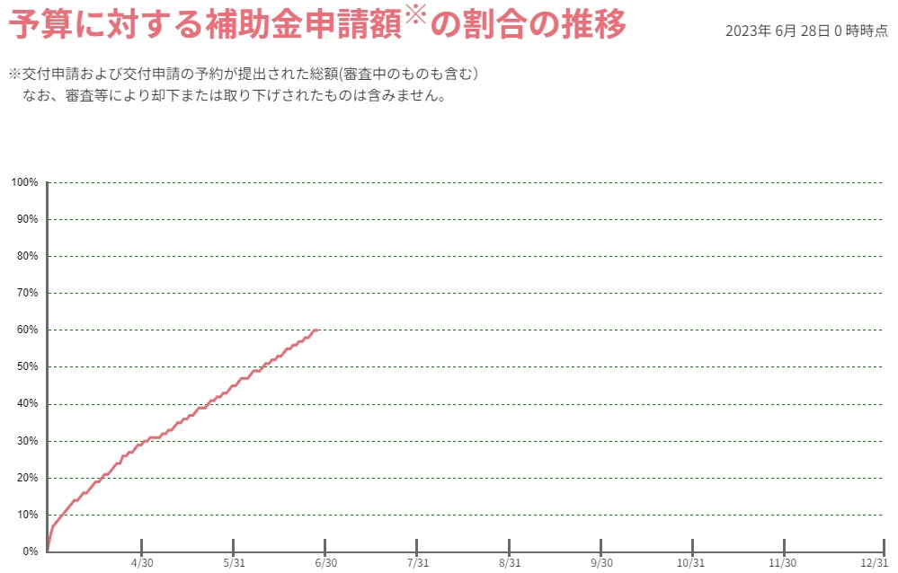 こどもエコすまい支援事業 予算に対する補助金申請額の割合の推移