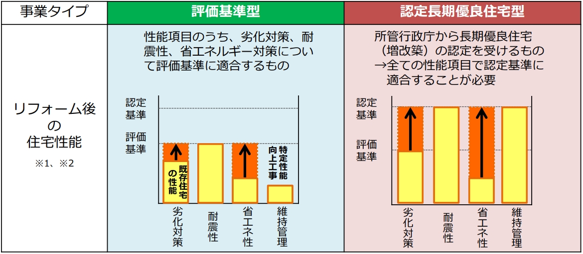 申請できるのは「認定長期優良住宅型」のみ